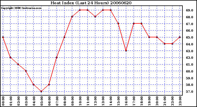 Milwaukee Weather Heat Index (Last 24 Hours)