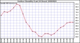 Milwaukee Weather Outdoor Humidity (Last 24 Hours)