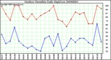 Milwaukee Weather Outdoor Humidity Daily High/Low