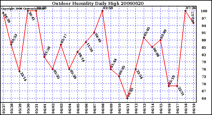 Milwaukee Weather Outdoor Humidity Daily High