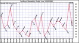 Milwaukee Weather Outdoor Humidity Daily Low