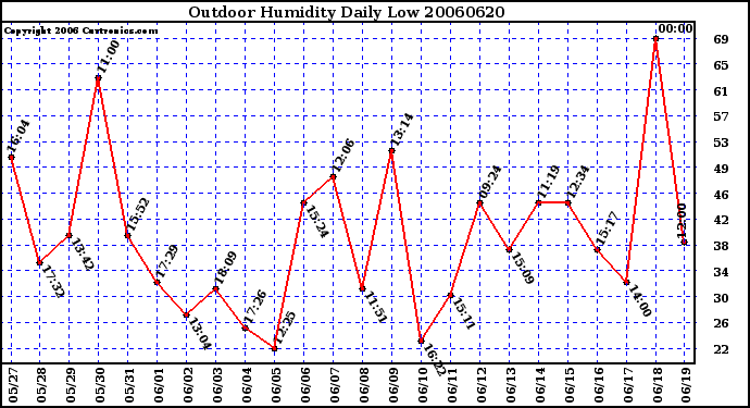 Milwaukee Weather Outdoor Humidity Daily Low