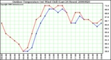 Milwaukee Weather Outdoor Temperature (vs) Wind Chill (Last 24 Hours)