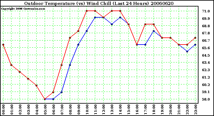 Milwaukee Weather Outdoor Temperature (vs) Wind Chill (Last 24 Hours)