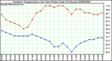 Milwaukee Weather Outdoor Temperature (vs) Dew Point (Last 24 Hours)