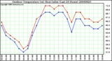 Milwaukee Weather Outdoor Temperature (vs) Heat Index (Last 24 Hours)