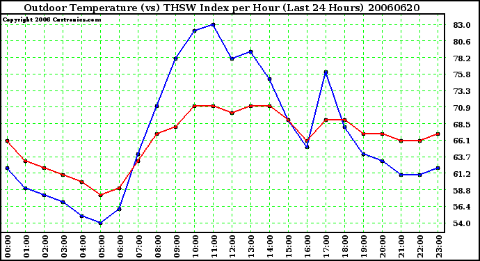 Milwaukee Weather Outdoor Temperature (vs) THSW Index per Hour (Last 24 Hours)