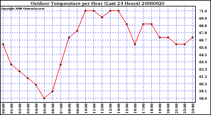 Milwaukee Weather Outdoor Temperature per Hour (Last 24 Hours)