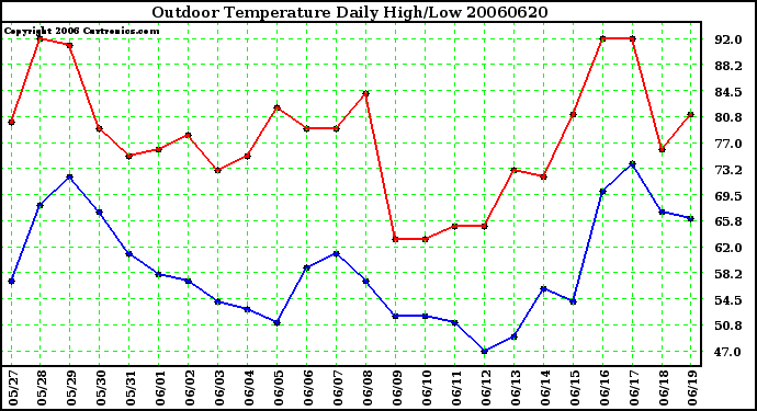 Milwaukee Weather Outdoor Temperature Daily High/Low