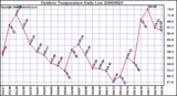 Milwaukee Weather Outdoor Temperature Daily Low