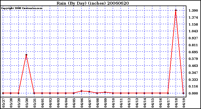 Milwaukee Weather Rain (By Day) (inches)