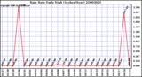 Milwaukee Weather Rain Rate Daily High (Inches/Hour)