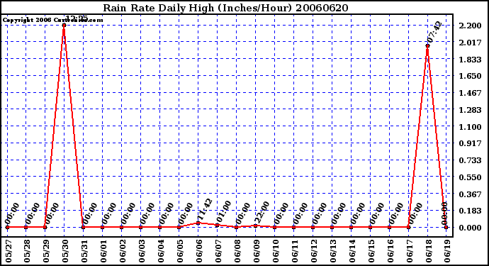 Milwaukee Weather Rain Rate Daily High (Inches/Hour)