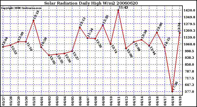 Milwaukee Weather Solar Radiation Daily High W/m2