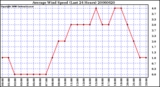 Milwaukee Weather Average Wind Speed (Last 24 Hours)