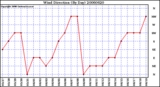 Milwaukee Weather Wind Direction (By Day)