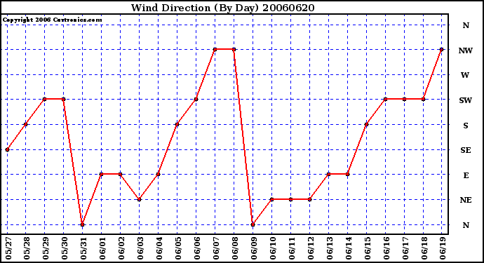 Milwaukee Weather Wind Direction (By Day)