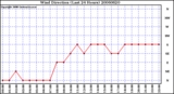 Milwaukee Weather Wind Direction (Last 24 Hours)