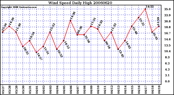 Milwaukee Weather Wind Speed Daily High