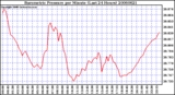 Milwaukee Weather Barometric Pressure per Minute (Last 24 Hours)