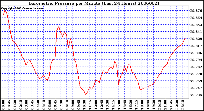 Milwaukee Weather Barometric Pressure per Minute (Last 24 Hours)