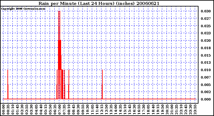 Milwaukee Weather Rain per Minute (Last 24 Hours) (inches)