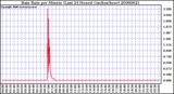 Milwaukee Weather Rain Rate per Minute (Last 24 Hours) (inches/hour)