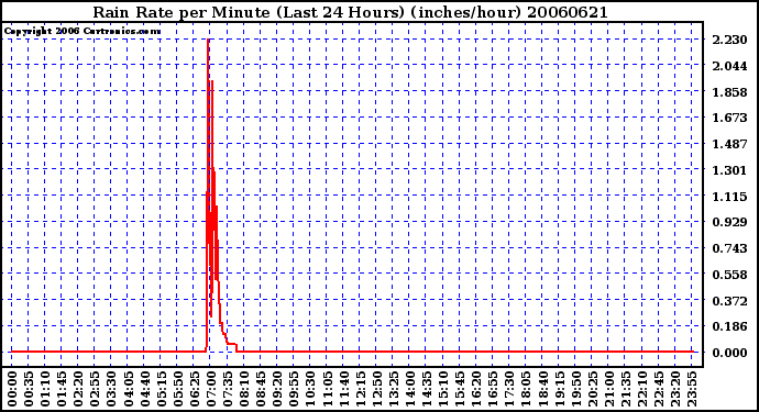 Milwaukee Weather Rain Rate per Minute (Last 24 Hours) (inches/hour)