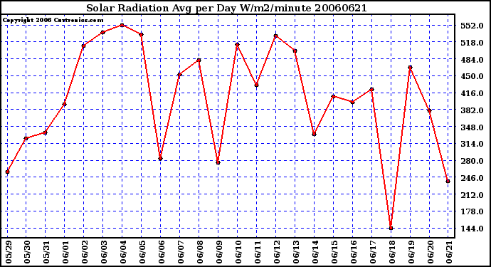 Milwaukee Weather Solar Radiation Avg per Day W/m2/minute