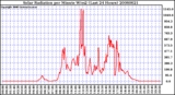 Milwaukee Weather Solar Radiation per Minute W/m2 (Last 24 Hours)