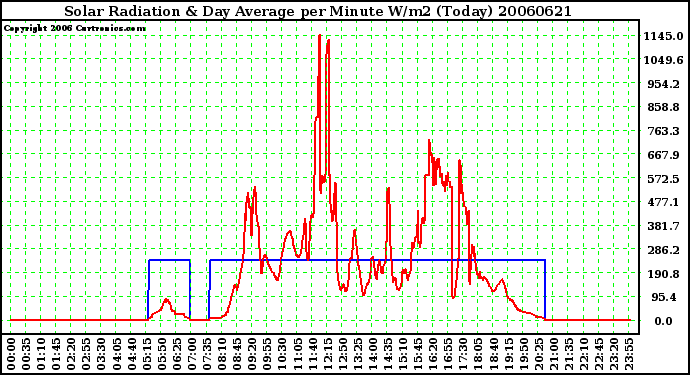 Milwaukee Weather Solar Radiation & Day Average per Minute W/m2 (Today)