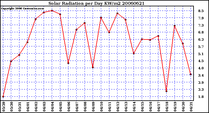 Milwaukee Weather Solar Radiation per Day KW/m2