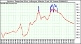 Milwaukee Weather Outdoor Temp (vs) Heat Index per Minute (Last 24 Hours)