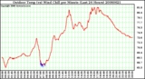 Milwaukee Weather Outdoor Temp (vs) Wind Chill per Minute (Last 24 Hours)