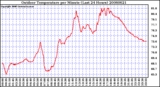 Milwaukee Weather Outdoor Temperature per Minute (Last 24 Hours)