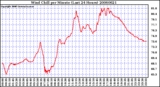 Milwaukee Weather Wind Chill per Minute (Last 24 Hours)