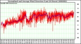 Milwaukee Weather Normalized and Average Wind Direction (Last 24 Hours)