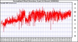 Milwaukee Weather Normalized Wind Direction (Last 24 Hours)