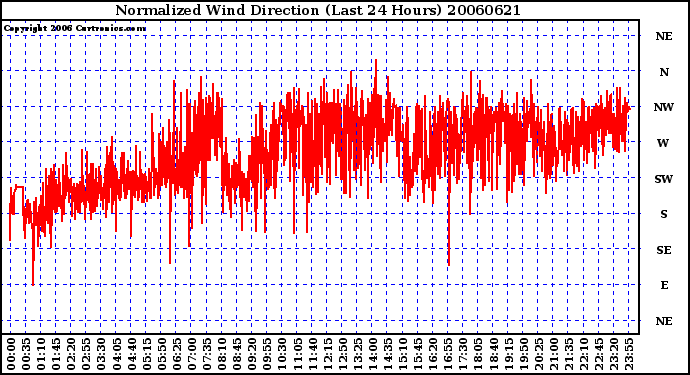 Milwaukee Weather Normalized Wind Direction (Last 24 Hours)