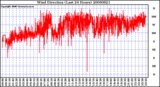 Milwaukee Weather Wind Direction (Last 24 Hours)