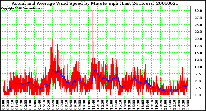 Milwaukee Weather Actual and Average Wind Speed by Minute mph (Last 24 Hours)