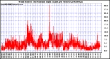 Milwaukee Weather Wind Speed by Minute mph (Last 24 Hours)