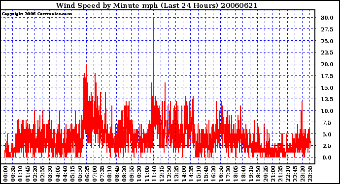 Milwaukee Weather Wind Speed by Minute mph (Last 24 Hours)