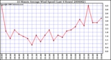 Milwaukee Weather 10 Minute Average Wind Speed (Last 4 Hours)