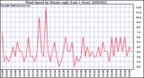 Milwaukee Weather Wind Speed by Minute mph (Last 1 Hour)