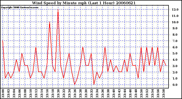 Milwaukee Weather Wind Speed by Minute mph (Last 1 Hour)