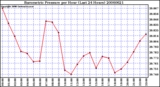 Milwaukee Weather Barometric Pressure per Hour (Last 24 Hours)