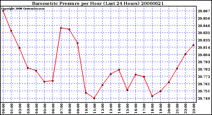 Milwaukee Weather Barometric Pressure per Hour (Last 24 Hours)