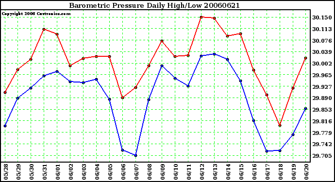 Milwaukee Weather Barometric Pressure Daily High/Low