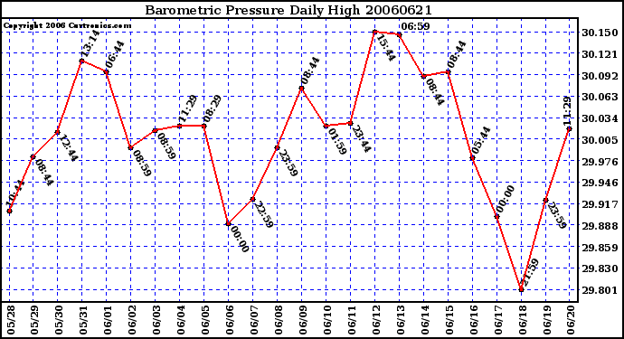 Milwaukee Weather Barometric Pressure Daily High